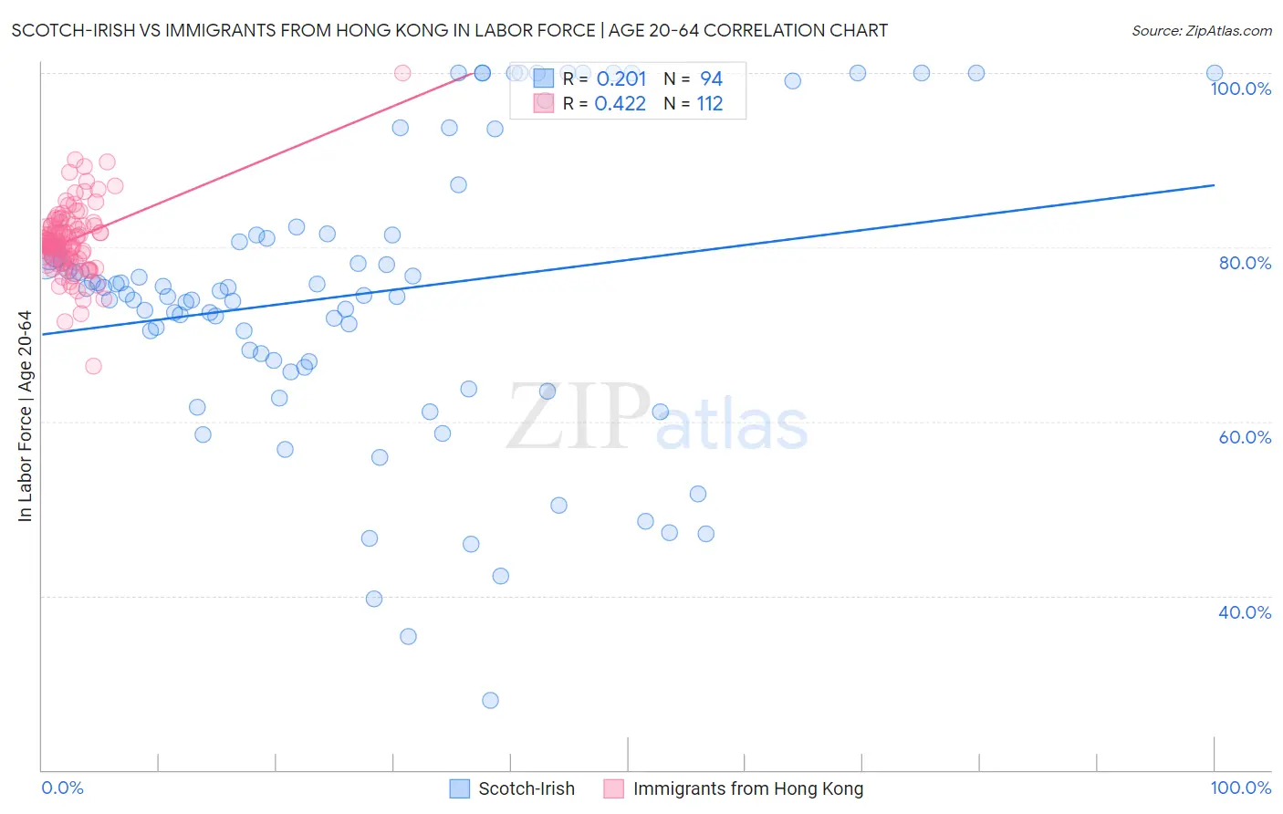 Scotch-Irish vs Immigrants from Hong Kong In Labor Force | Age 20-64