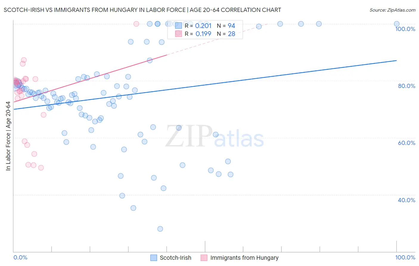 Scotch-Irish vs Immigrants from Hungary In Labor Force | Age 20-64