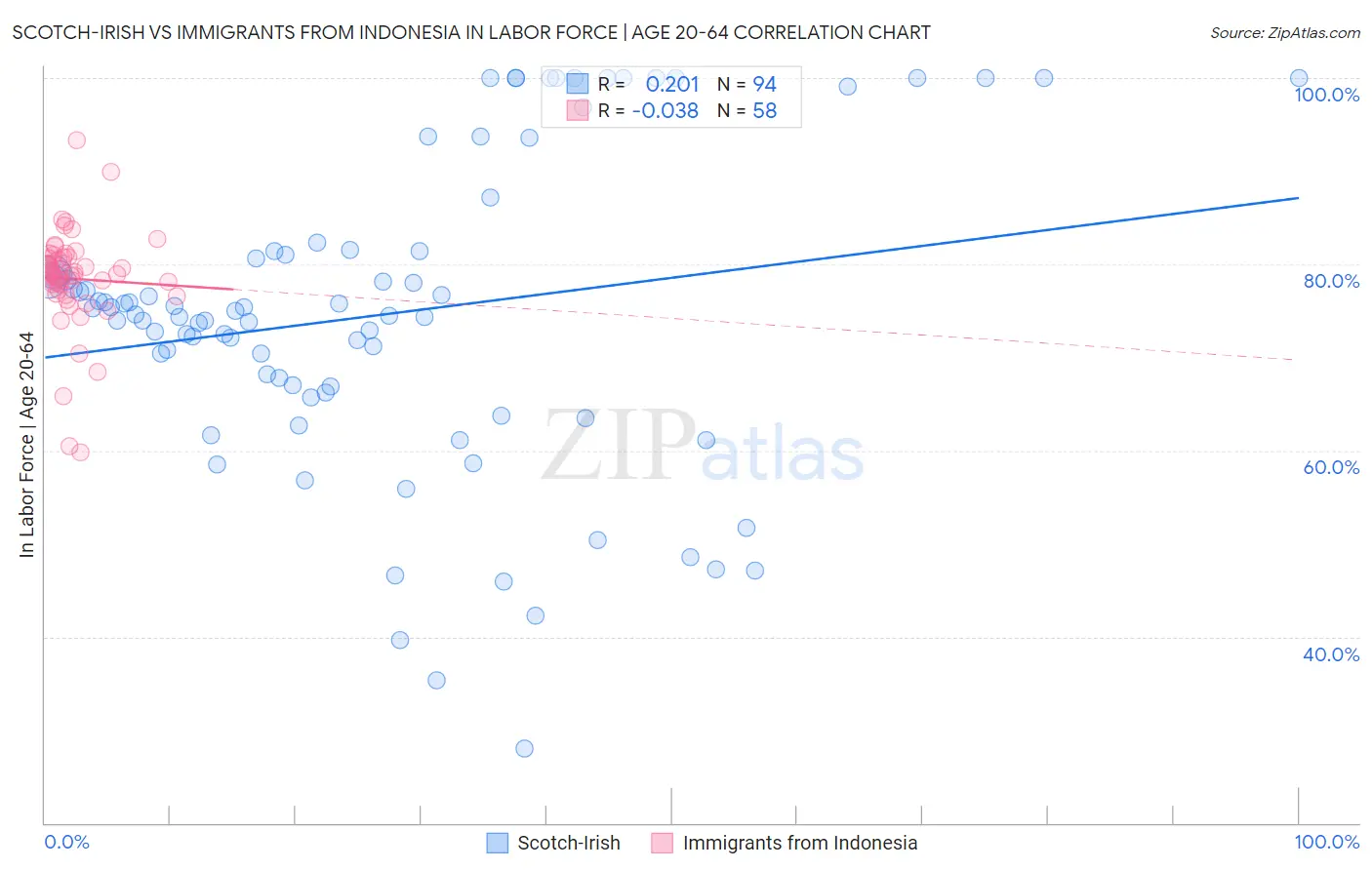 Scotch-Irish vs Immigrants from Indonesia In Labor Force | Age 20-64