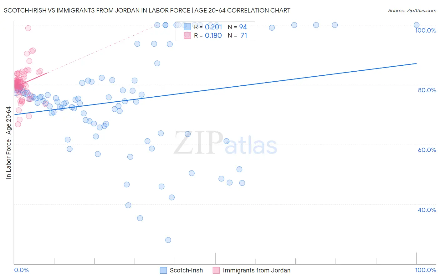 Scotch-Irish vs Immigrants from Jordan In Labor Force | Age 20-64