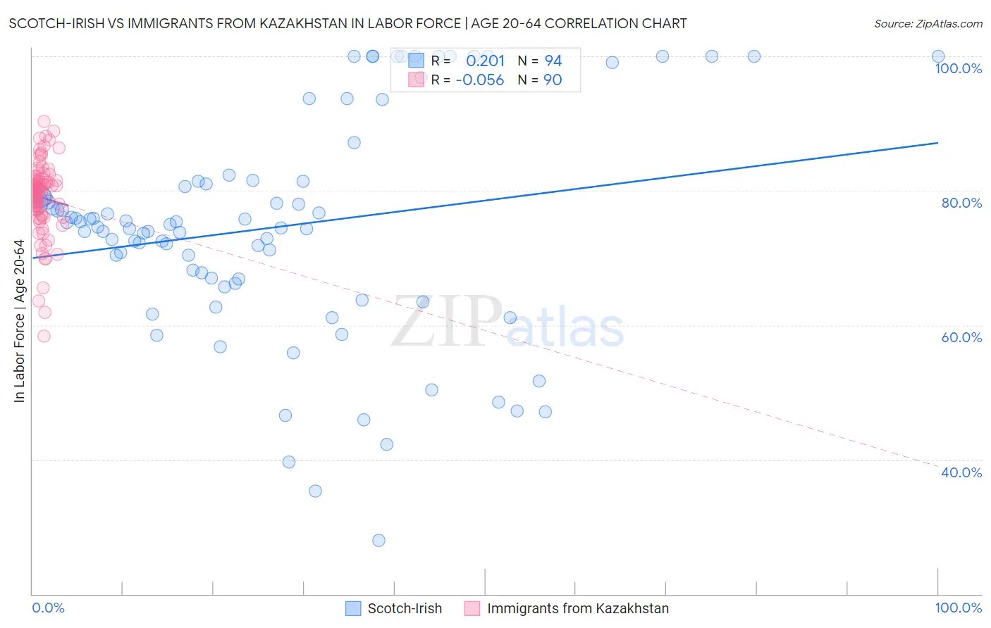 Scotch-Irish vs Immigrants from Kazakhstan In Labor Force | Age 20-64