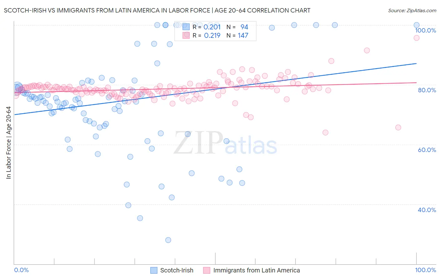 Scotch-Irish vs Immigrants from Latin America In Labor Force | Age 20-64