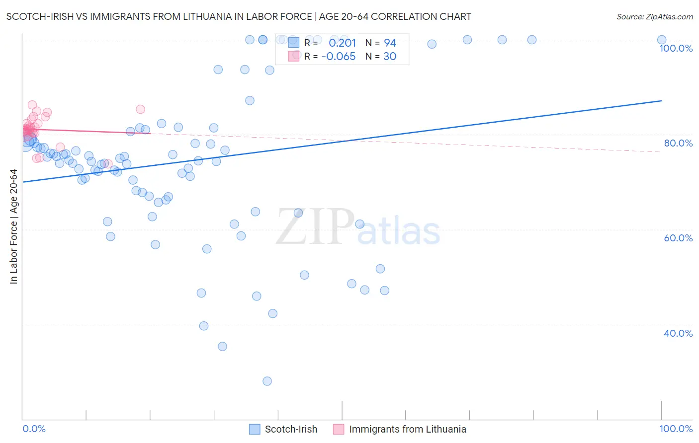 Scotch-Irish vs Immigrants from Lithuania In Labor Force | Age 20-64