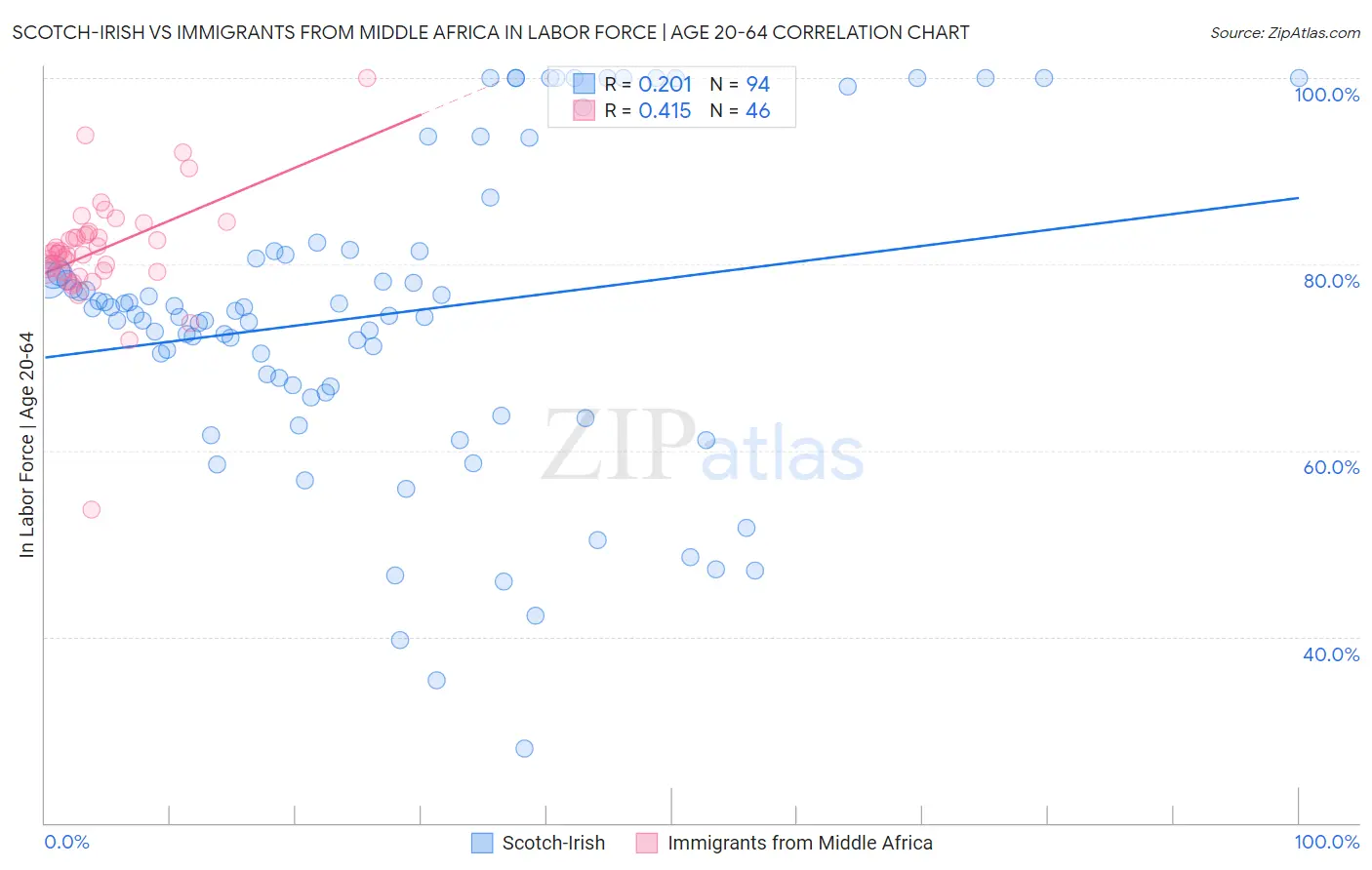 Scotch-Irish vs Immigrants from Middle Africa In Labor Force | Age 20-64