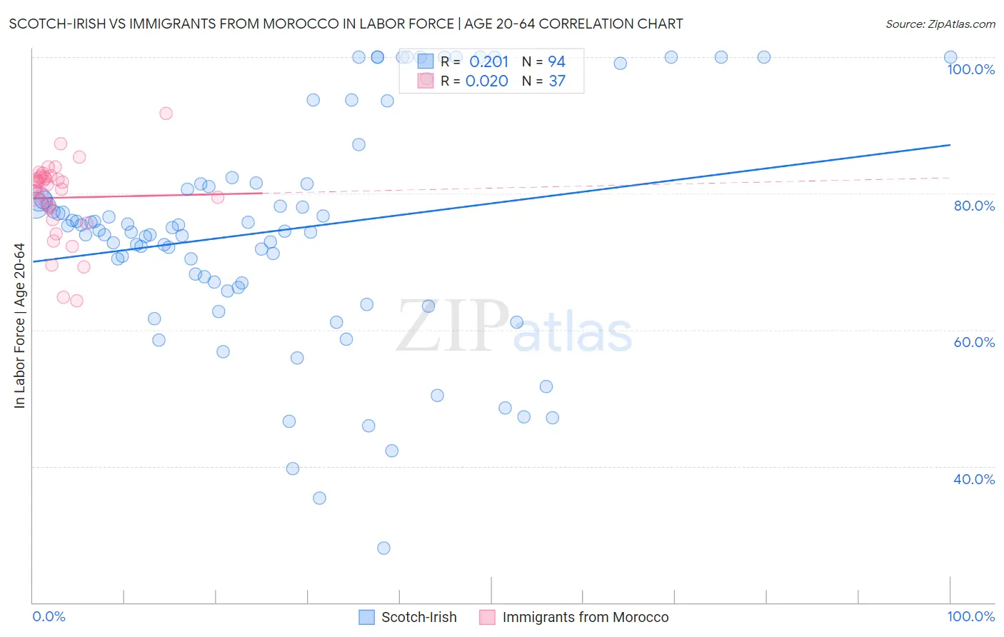 Scotch-Irish vs Immigrants from Morocco In Labor Force | Age 20-64