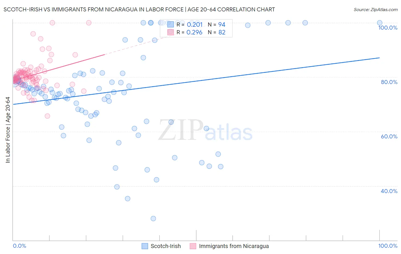 Scotch-Irish vs Immigrants from Nicaragua In Labor Force | Age 20-64