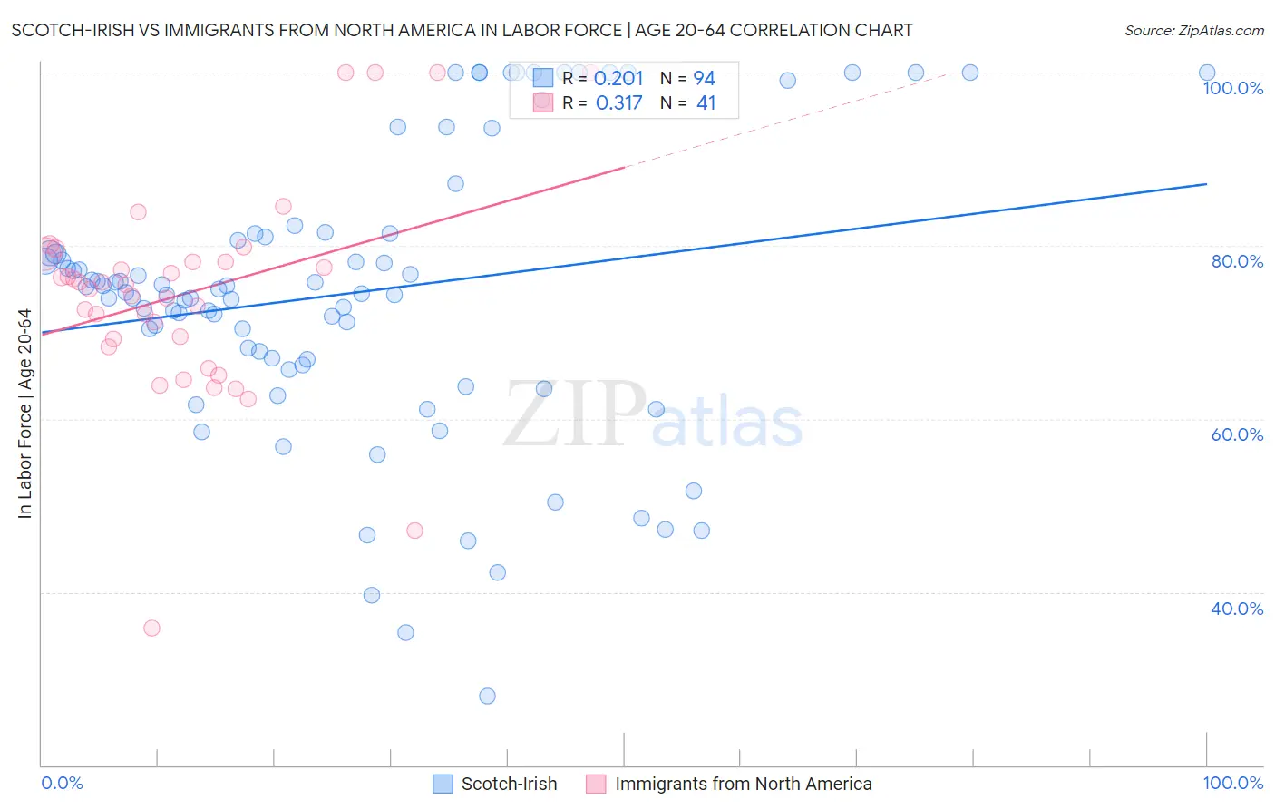 Scotch-Irish vs Immigrants from North America In Labor Force | Age 20-64