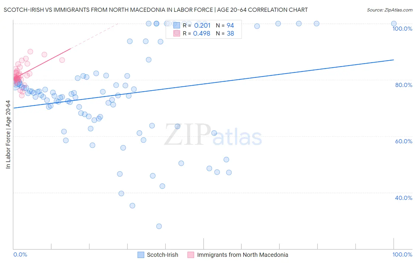 Scotch-Irish vs Immigrants from North Macedonia In Labor Force | Age 20-64