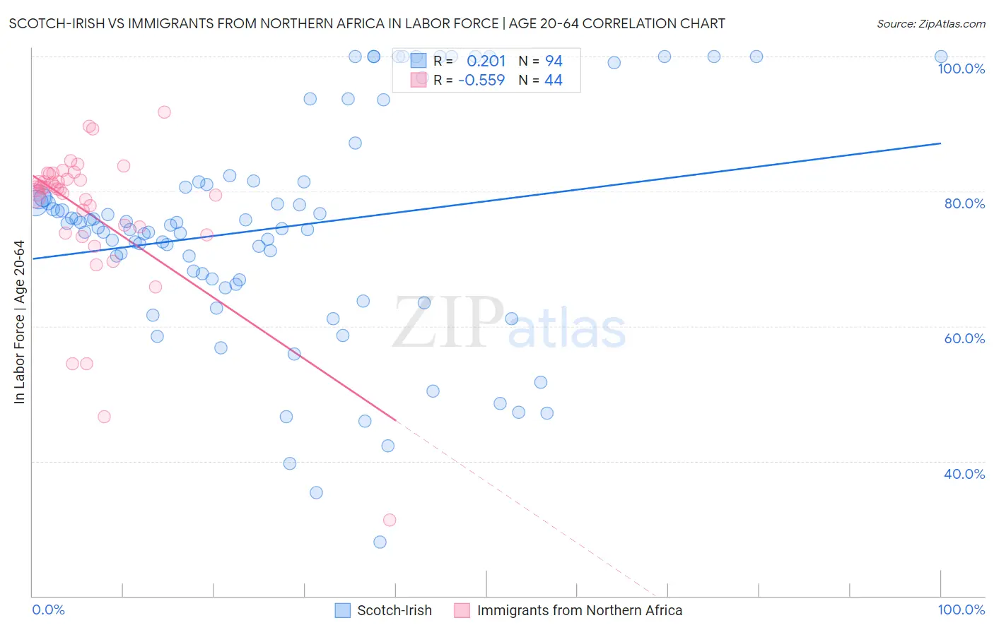 Scotch-Irish vs Immigrants from Northern Africa In Labor Force | Age 20-64