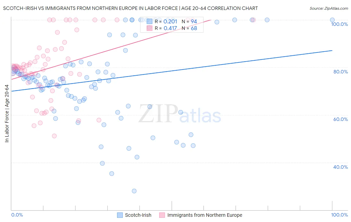 Scotch-Irish vs Immigrants from Northern Europe In Labor Force | Age 20-64