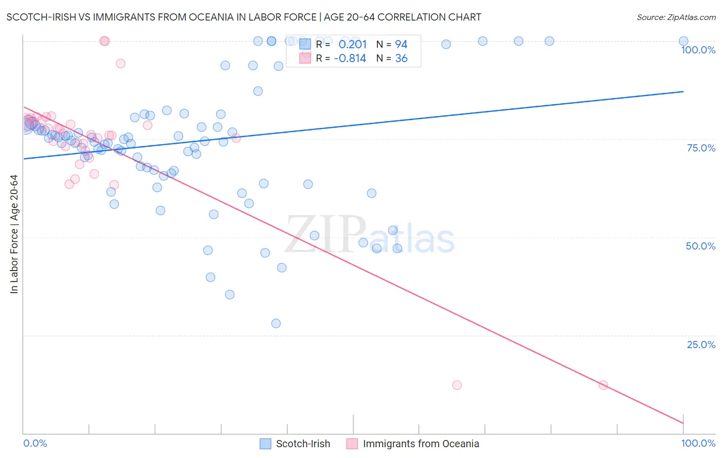 Scotch-Irish vs Immigrants from Oceania In Labor Force | Age 20-64