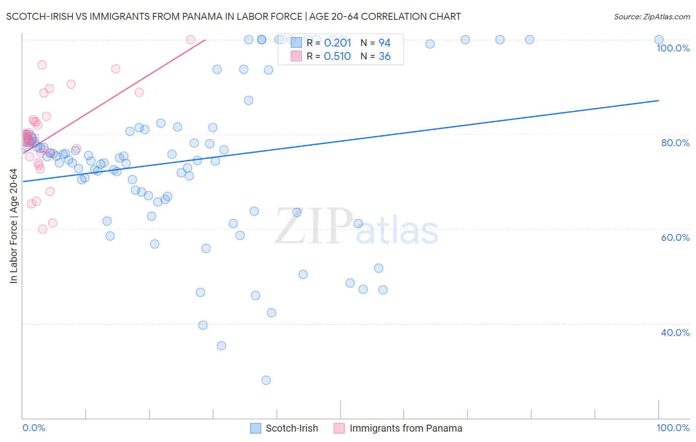 Scotch-Irish vs Immigrants from Panama In Labor Force | Age 20-64