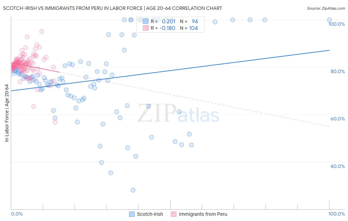 Scotch-Irish vs Immigrants from Peru In Labor Force | Age 20-64