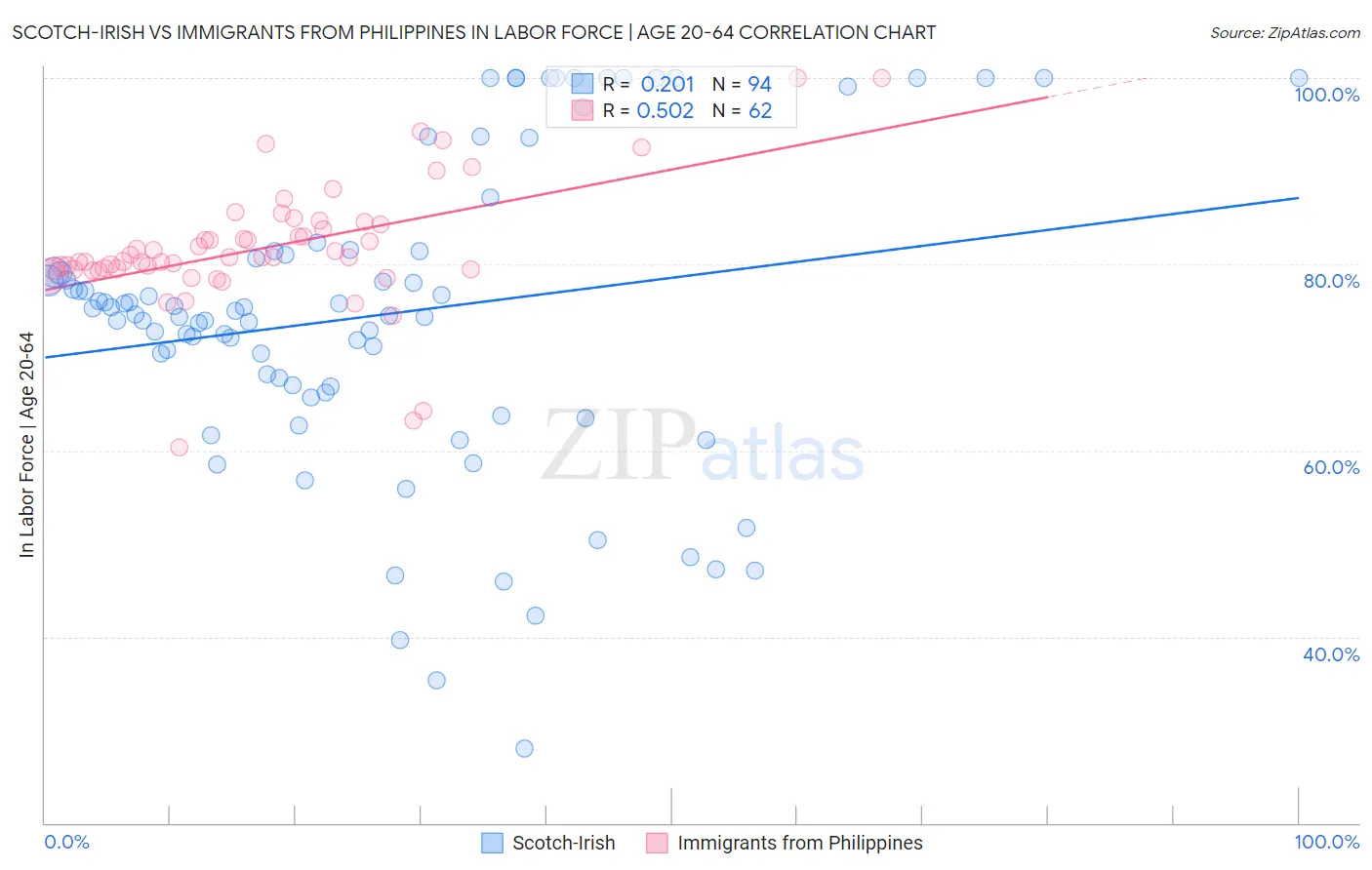 Scotch-Irish vs Immigrants from Philippines In Labor Force | Age 20-64