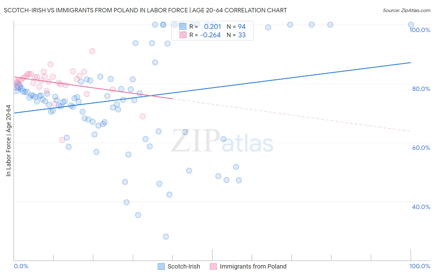 Scotch-Irish vs Immigrants from Poland In Labor Force | Age 20-64