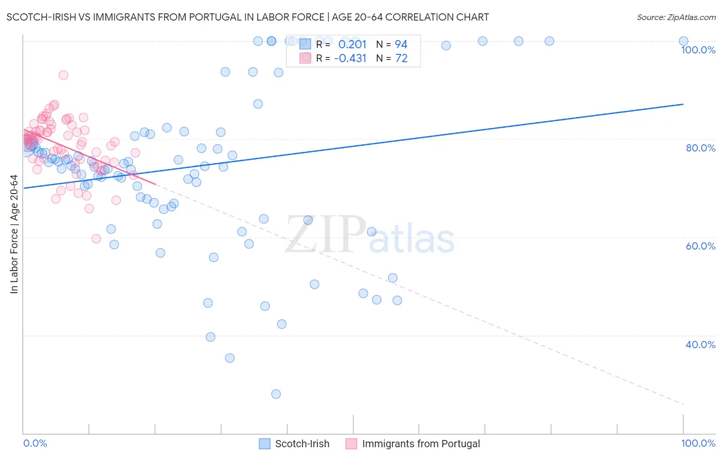 Scotch-Irish vs Immigrants from Portugal In Labor Force | Age 20-64