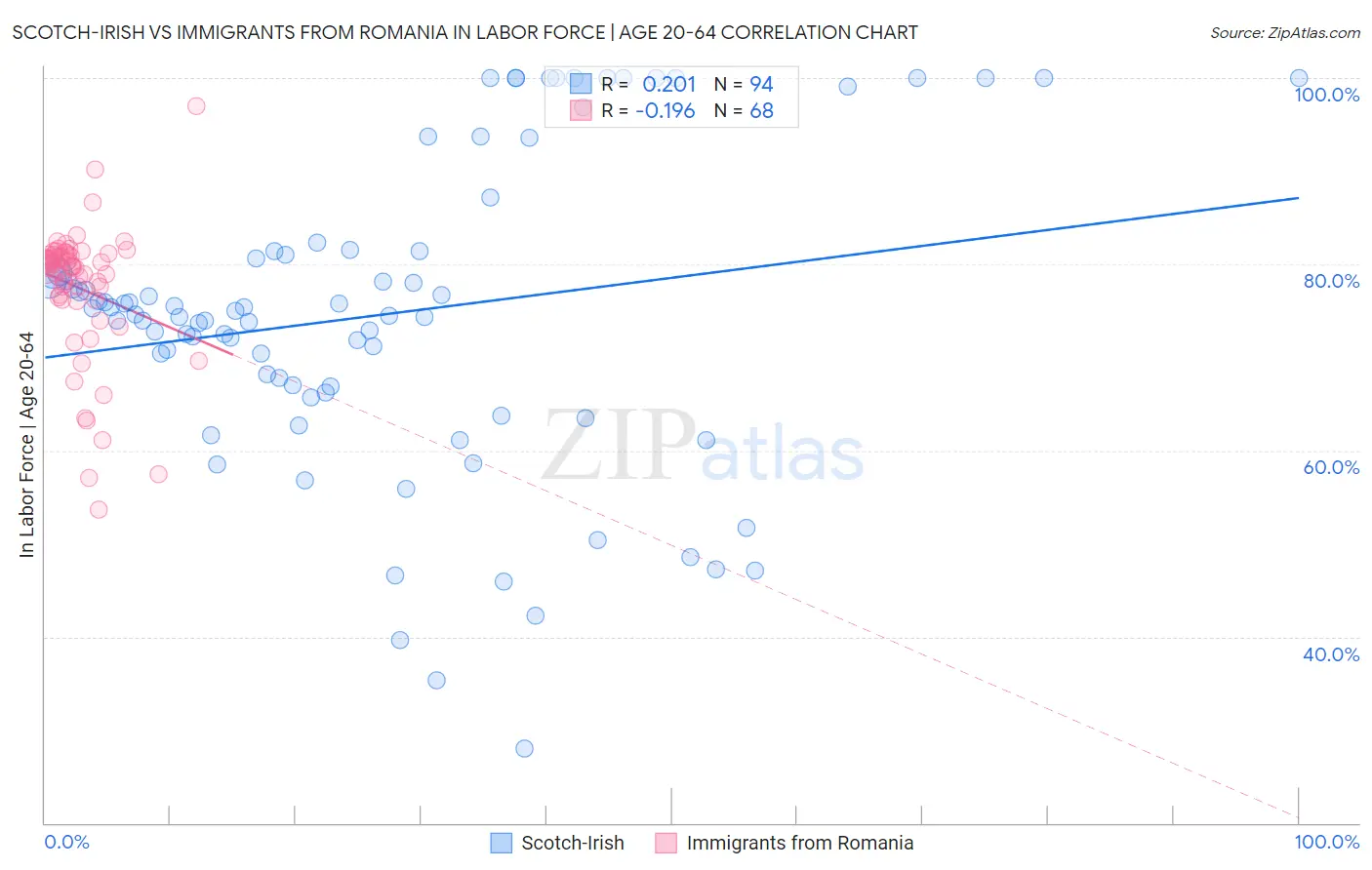 Scotch-Irish vs Immigrants from Romania In Labor Force | Age 20-64