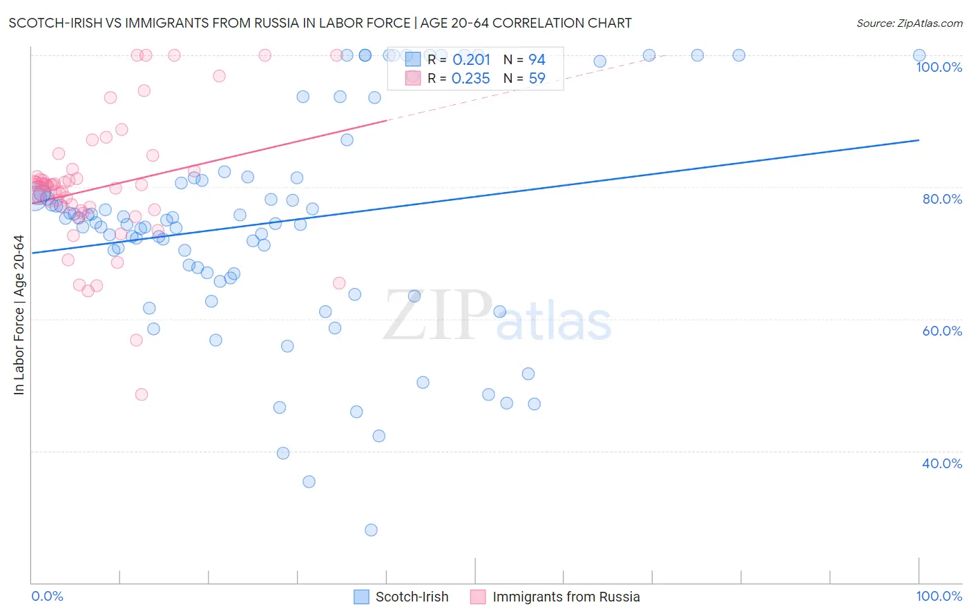 Scotch-Irish vs Immigrants from Russia In Labor Force | Age 20-64