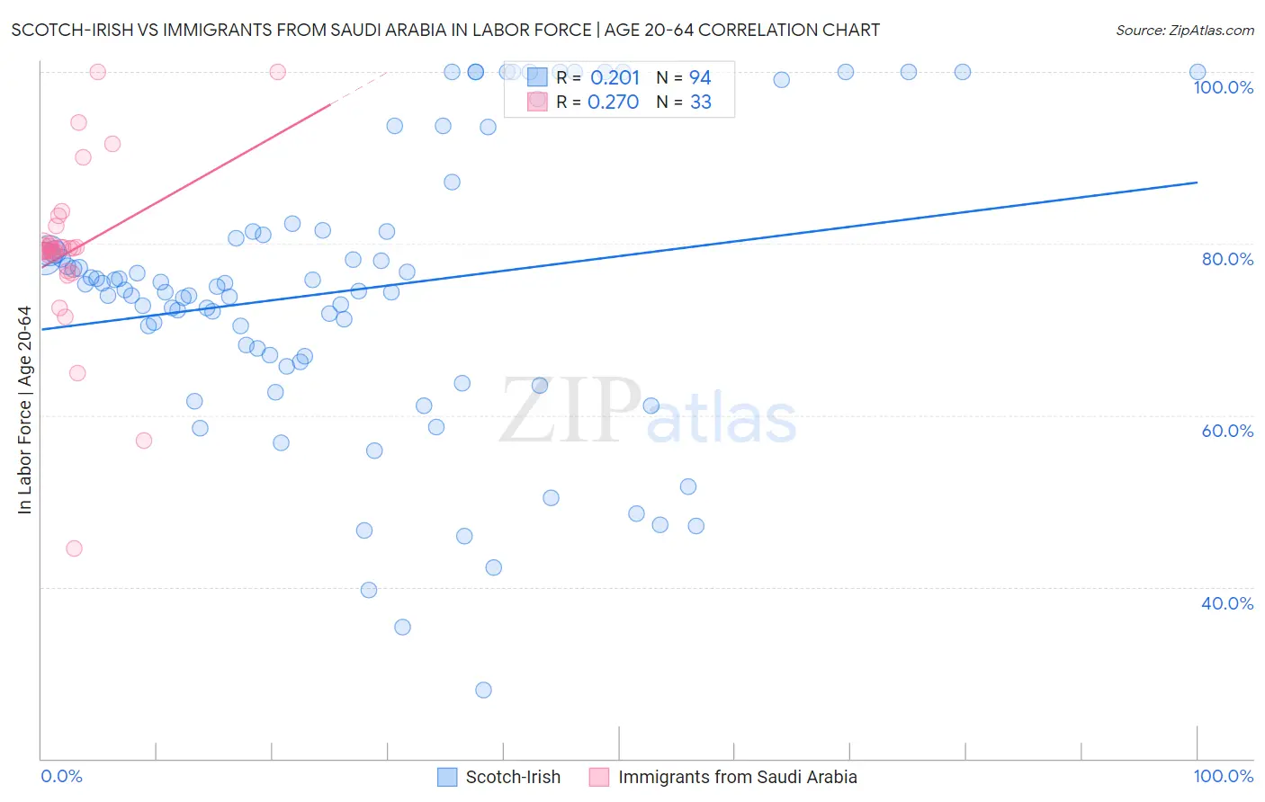 Scotch-Irish vs Immigrants from Saudi Arabia In Labor Force | Age 20-64
