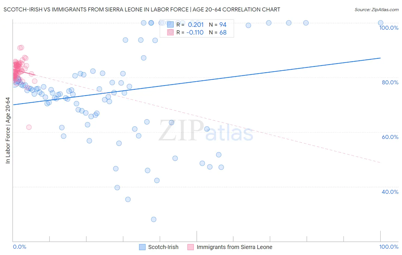 Scotch-Irish vs Immigrants from Sierra Leone In Labor Force | Age 20-64