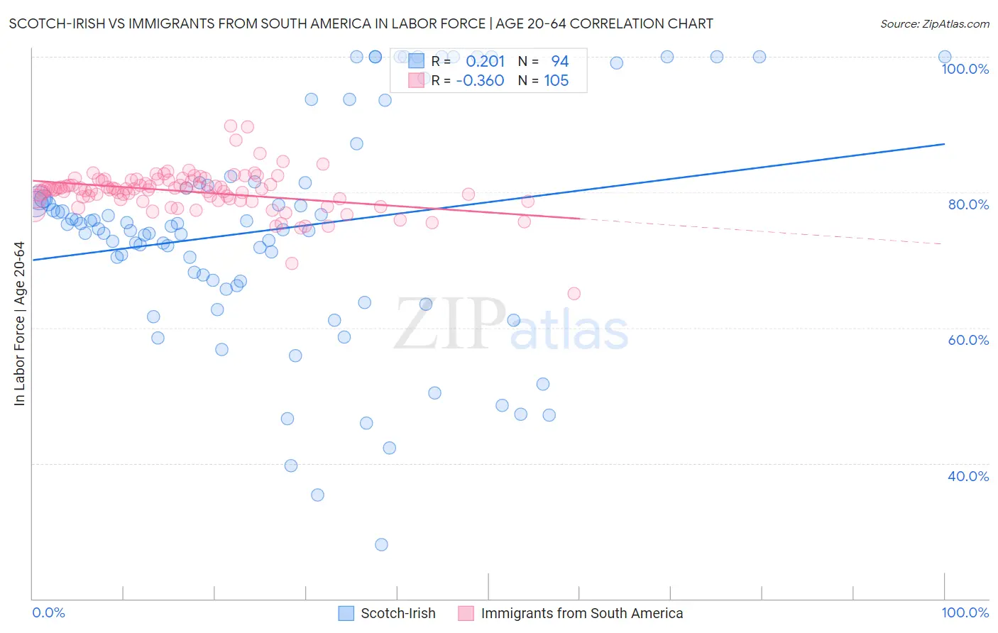 Scotch-Irish vs Immigrants from South America In Labor Force | Age 20-64