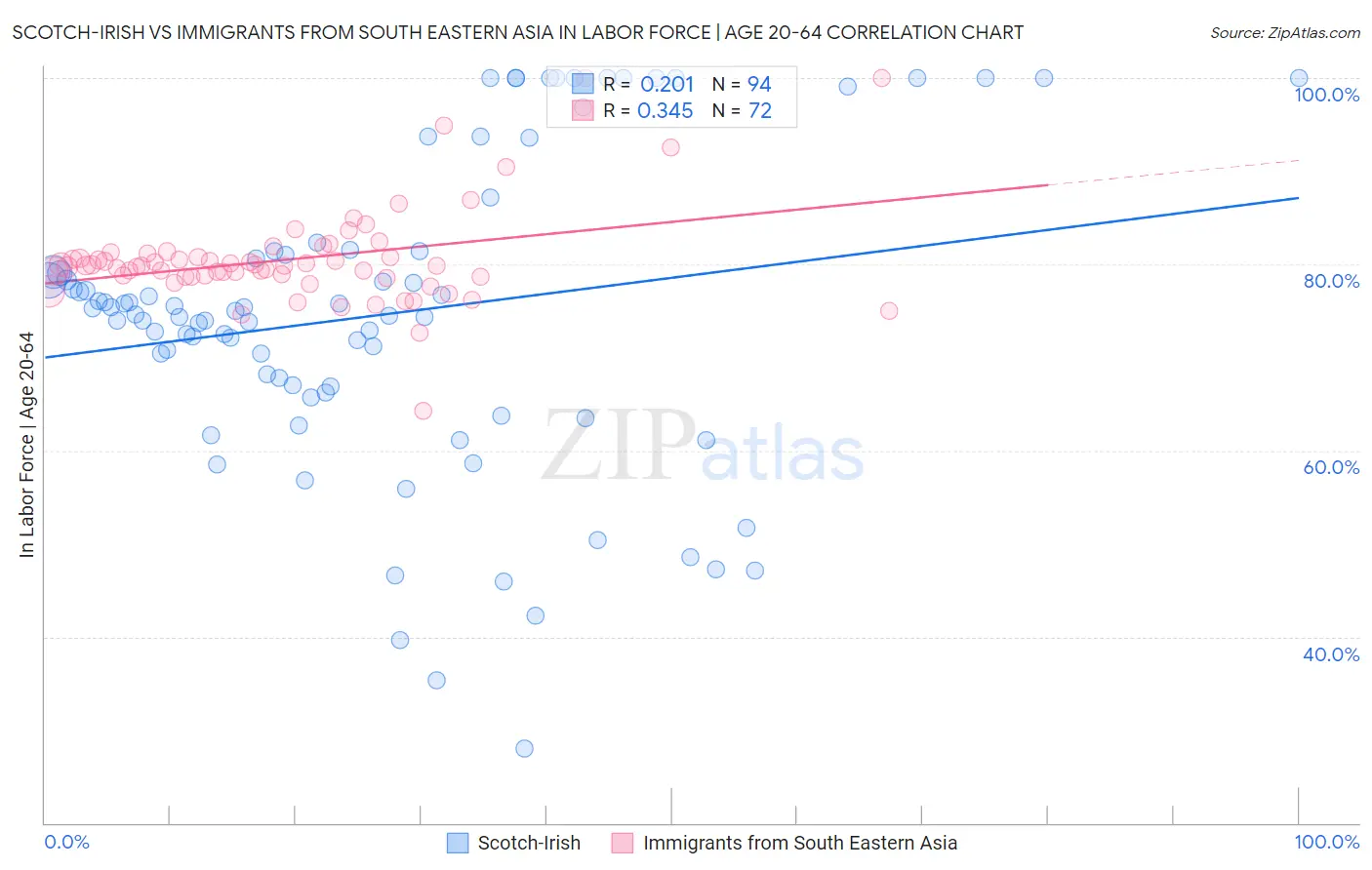 Scotch-Irish vs Immigrants from South Eastern Asia In Labor Force | Age 20-64