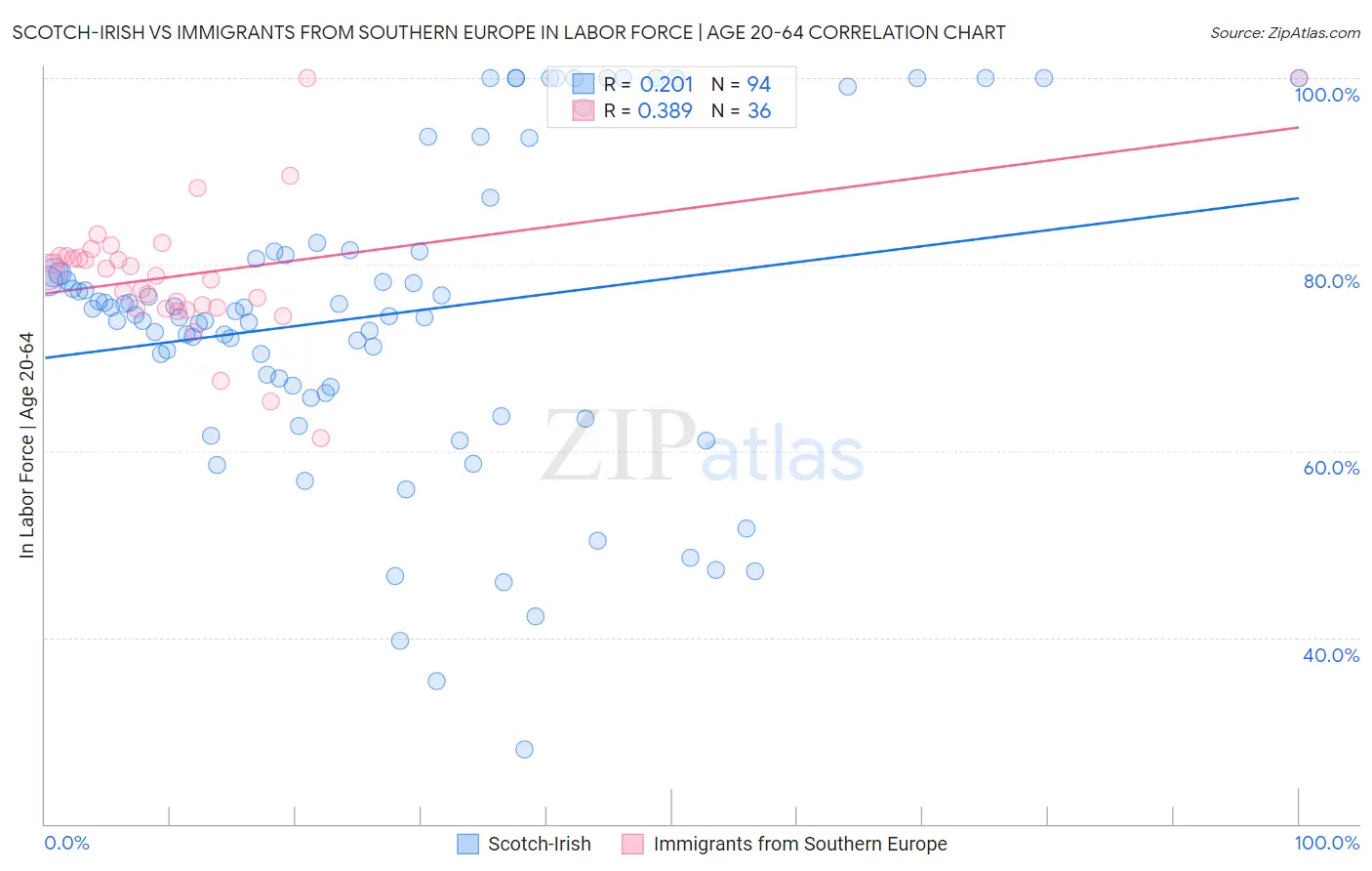 Scotch-Irish vs Immigrants from Southern Europe In Labor Force | Age 20-64