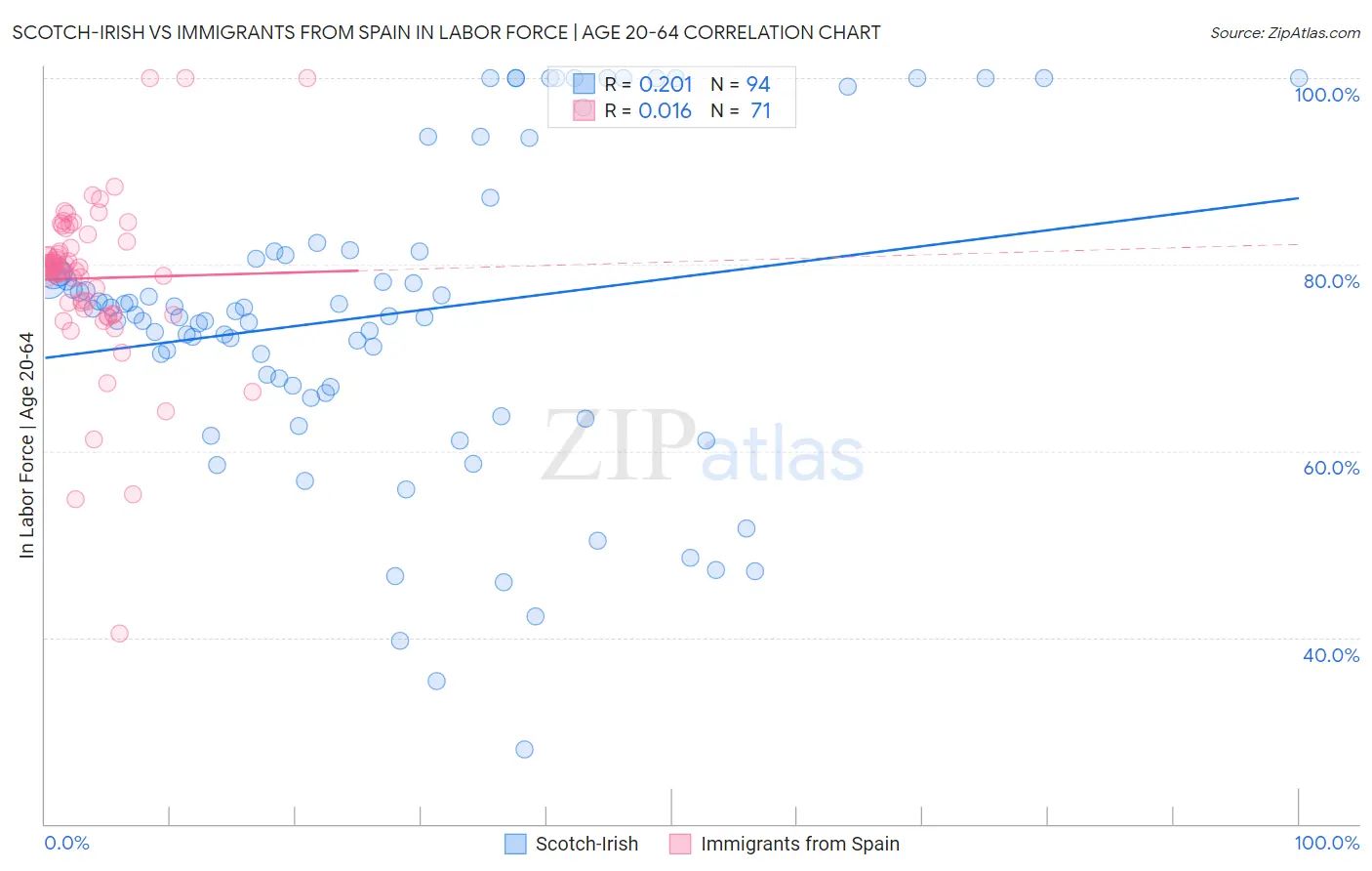 Scotch-Irish vs Immigrants from Spain In Labor Force | Age 20-64