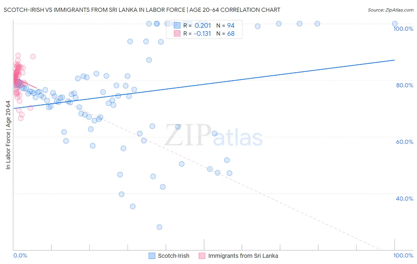 Scotch-Irish vs Immigrants from Sri Lanka In Labor Force | Age 20-64