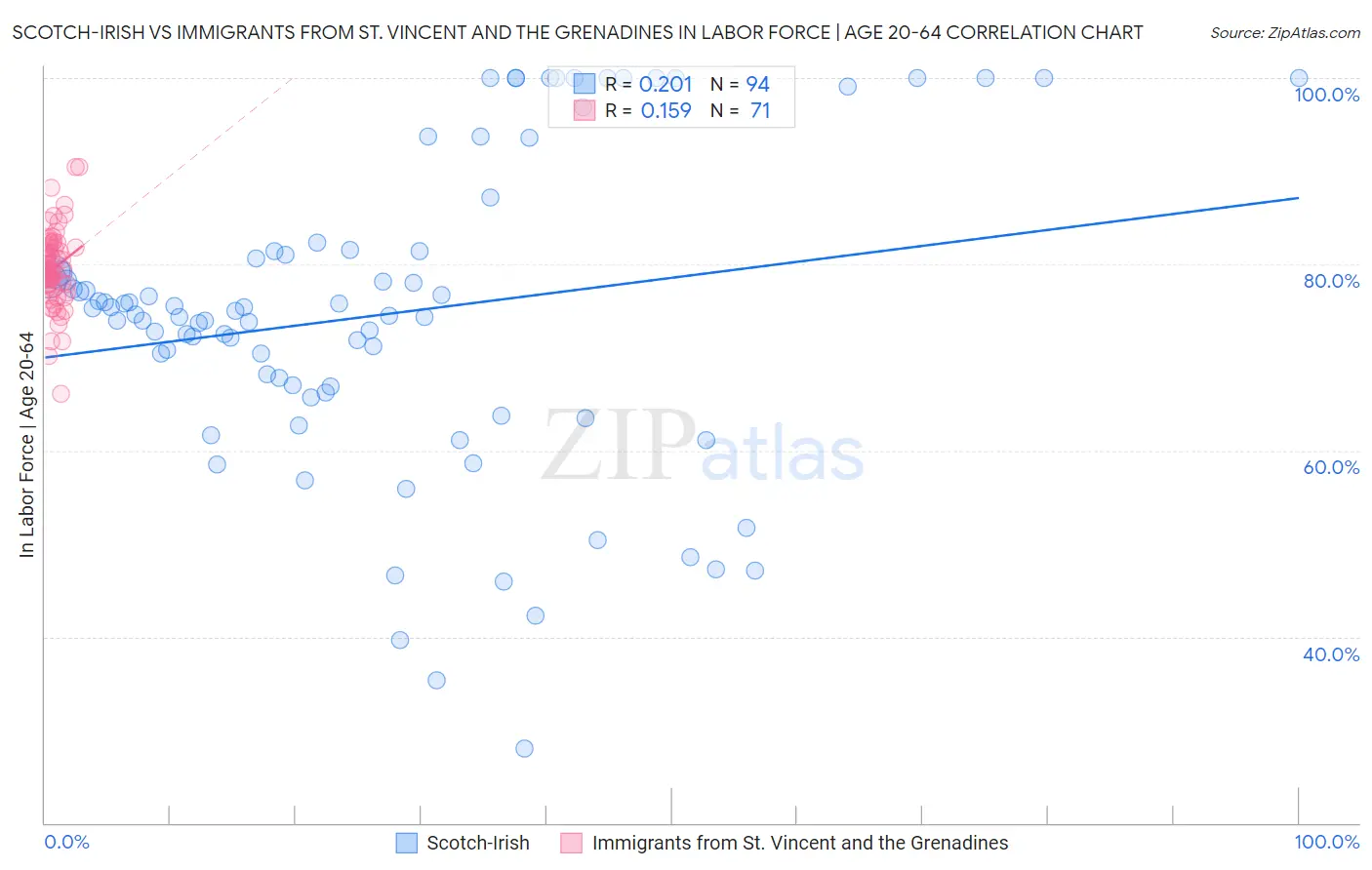 Scotch-Irish vs Immigrants from St. Vincent and the Grenadines In Labor Force | Age 20-64