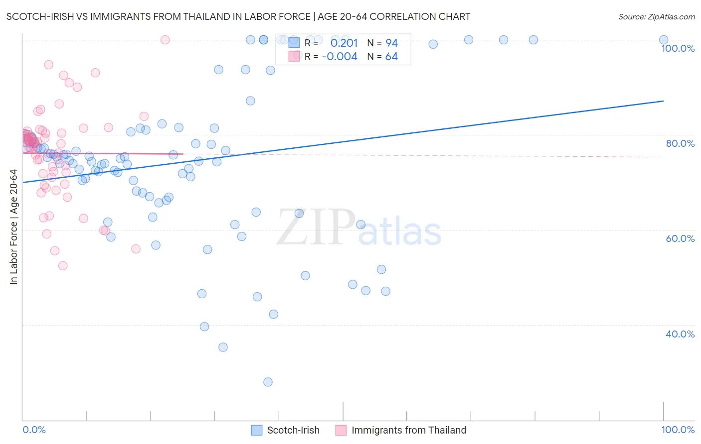 Scotch-Irish vs Immigrants from Thailand In Labor Force | Age 20-64