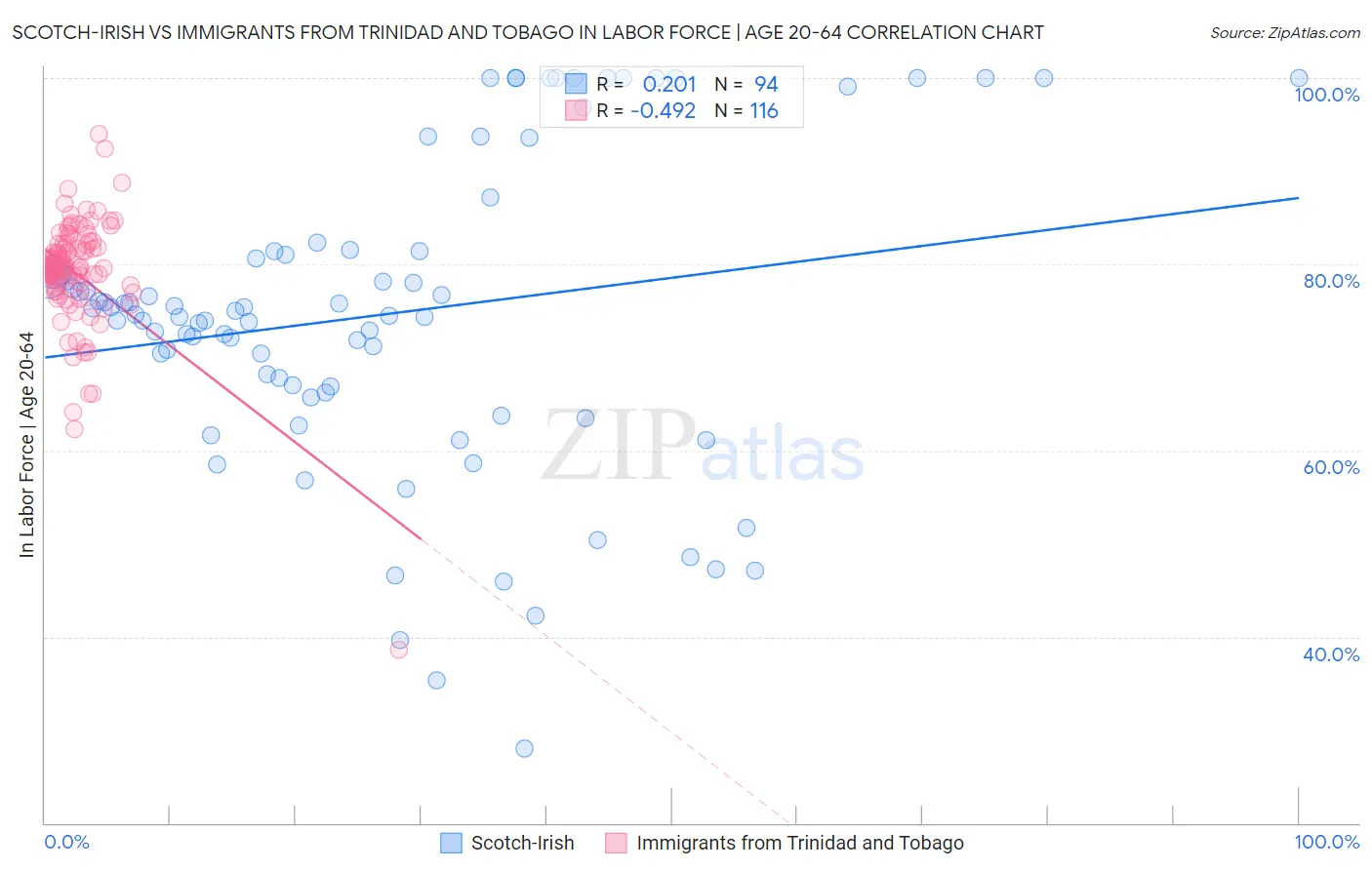 Scotch-Irish vs Immigrants from Trinidad and Tobago In Labor Force | Age 20-64