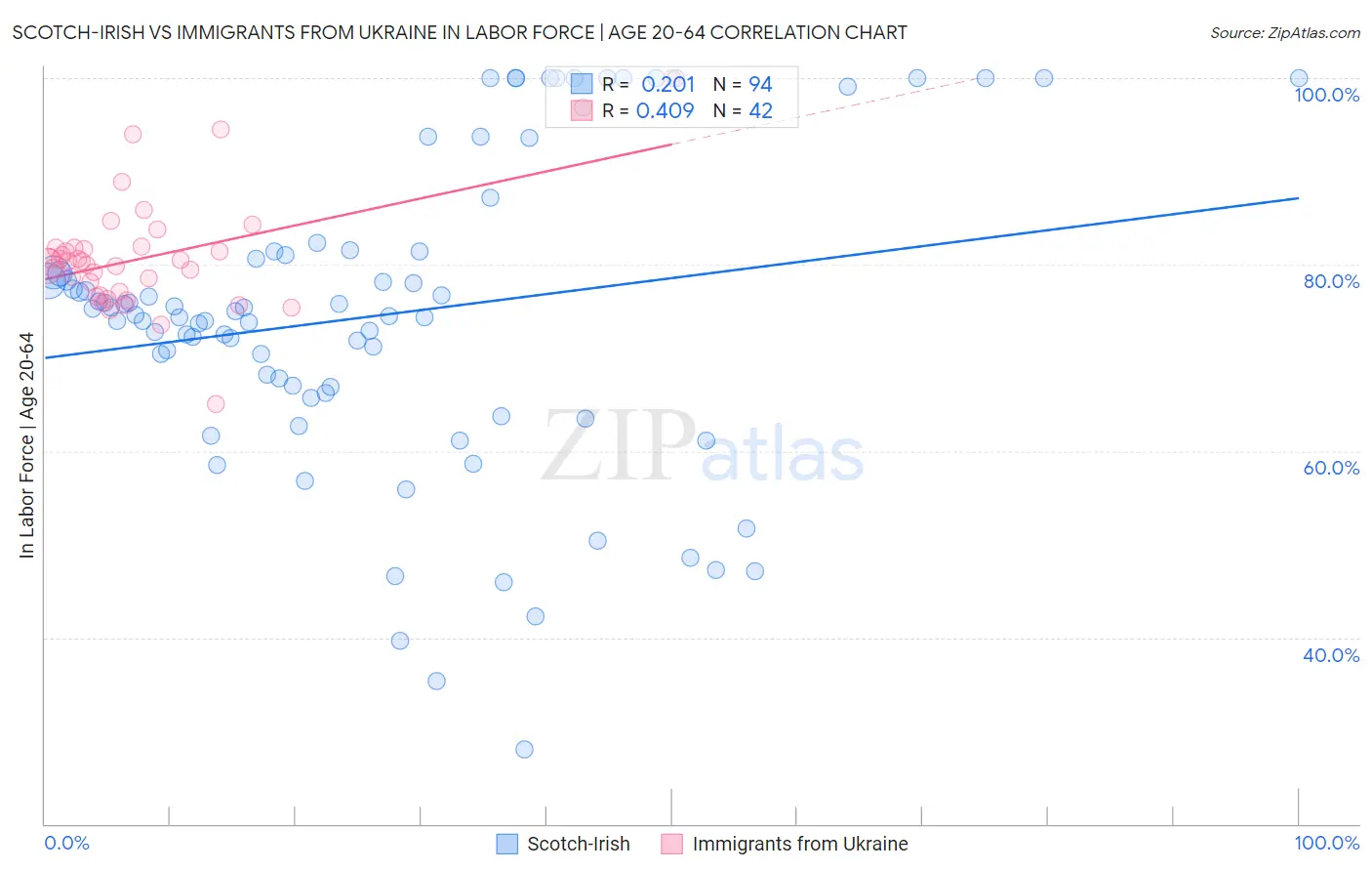 Scotch-Irish vs Immigrants from Ukraine In Labor Force | Age 20-64