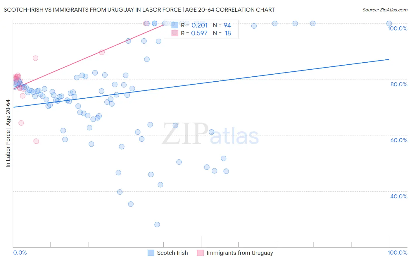 Scotch-Irish vs Immigrants from Uruguay In Labor Force | Age 20-64