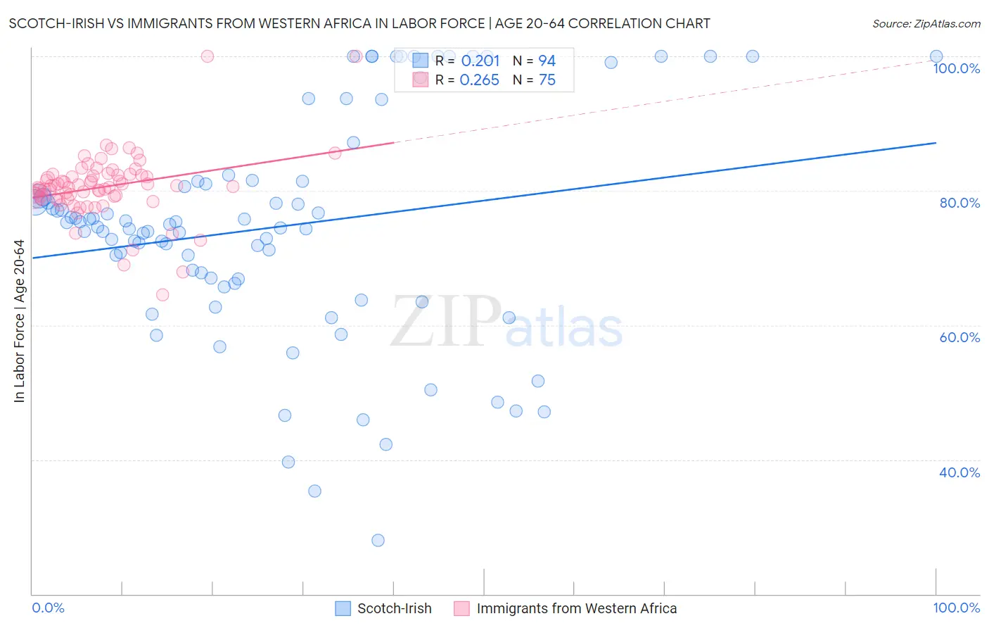 Scotch-Irish vs Immigrants from Western Africa In Labor Force | Age 20-64