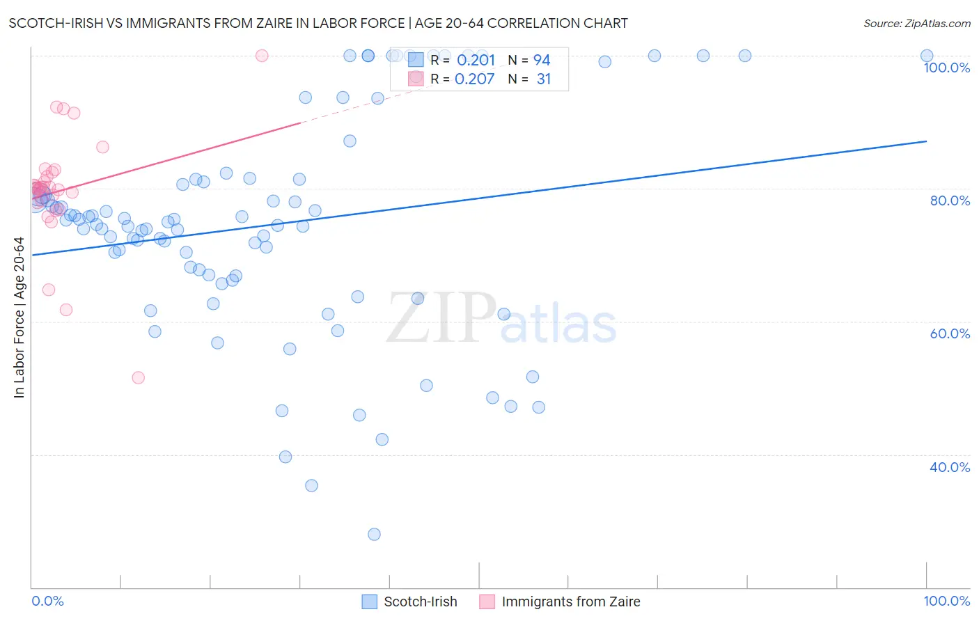 Scotch-Irish vs Immigrants from Zaire In Labor Force | Age 20-64