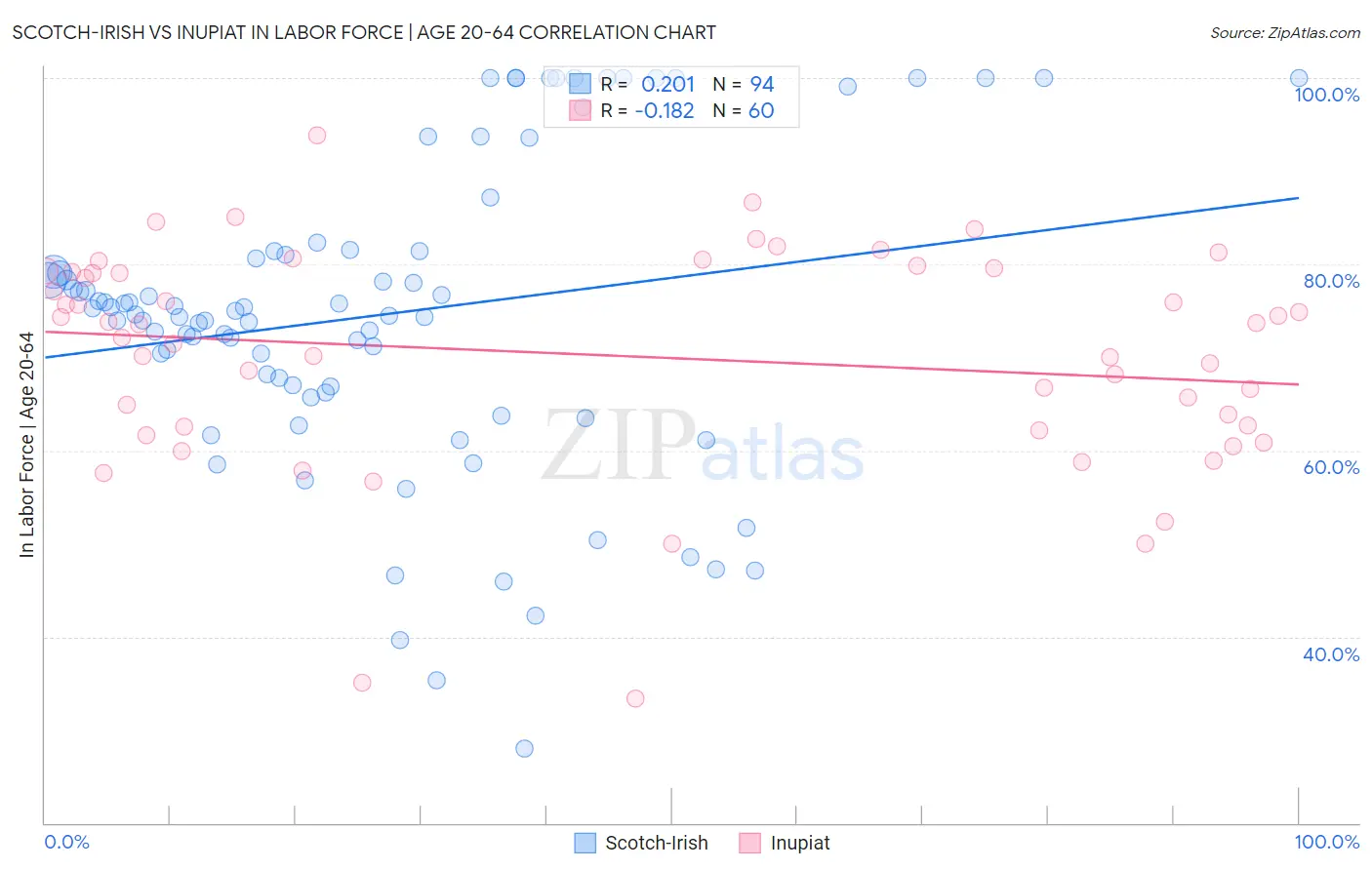 Scotch-Irish vs Inupiat In Labor Force | Age 20-64