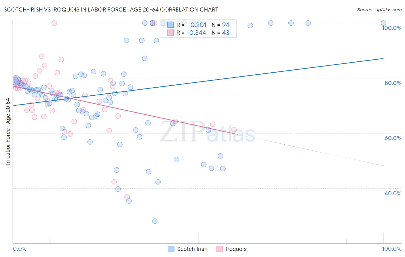 Scotch-Irish vs Iroquois In Labor Force | Age 20-64