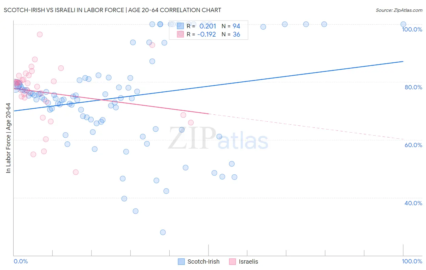 Scotch-Irish vs Israeli In Labor Force | Age 20-64