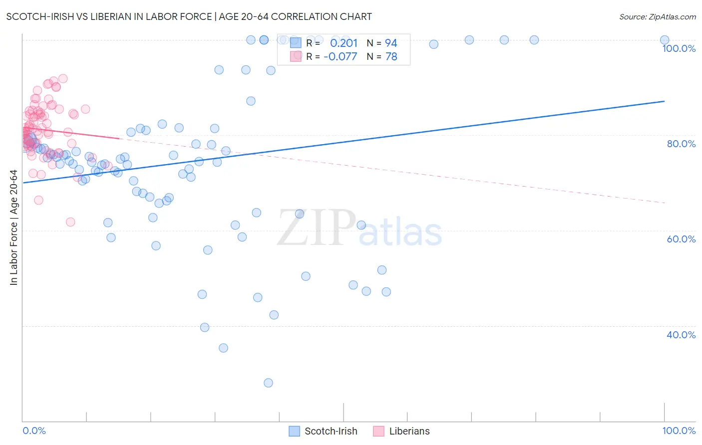 Scotch-Irish vs Liberian In Labor Force | Age 20-64