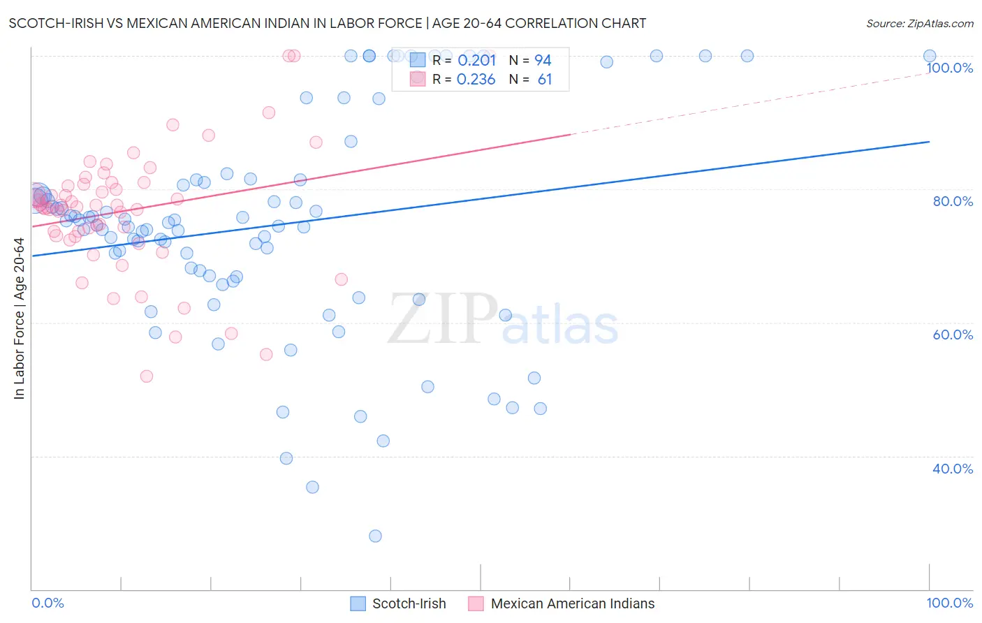 Scotch-Irish vs Mexican American Indian In Labor Force | Age 20-64