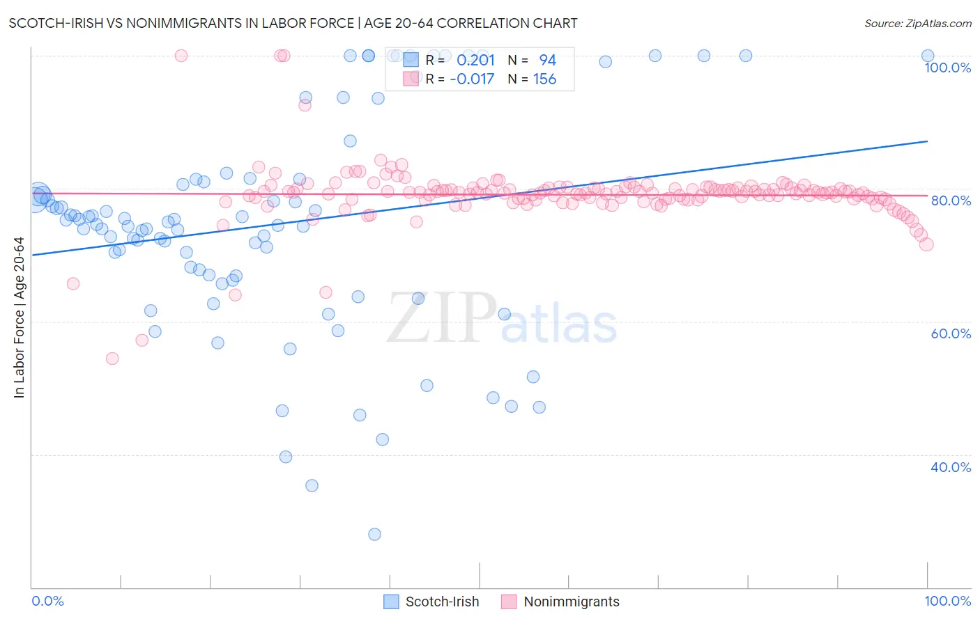 Scotch-Irish vs Nonimmigrants In Labor Force | Age 20-64