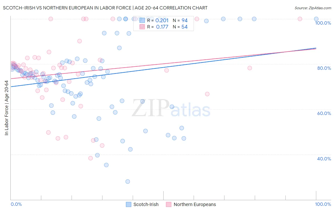 Scotch-Irish vs Northern European In Labor Force | Age 20-64