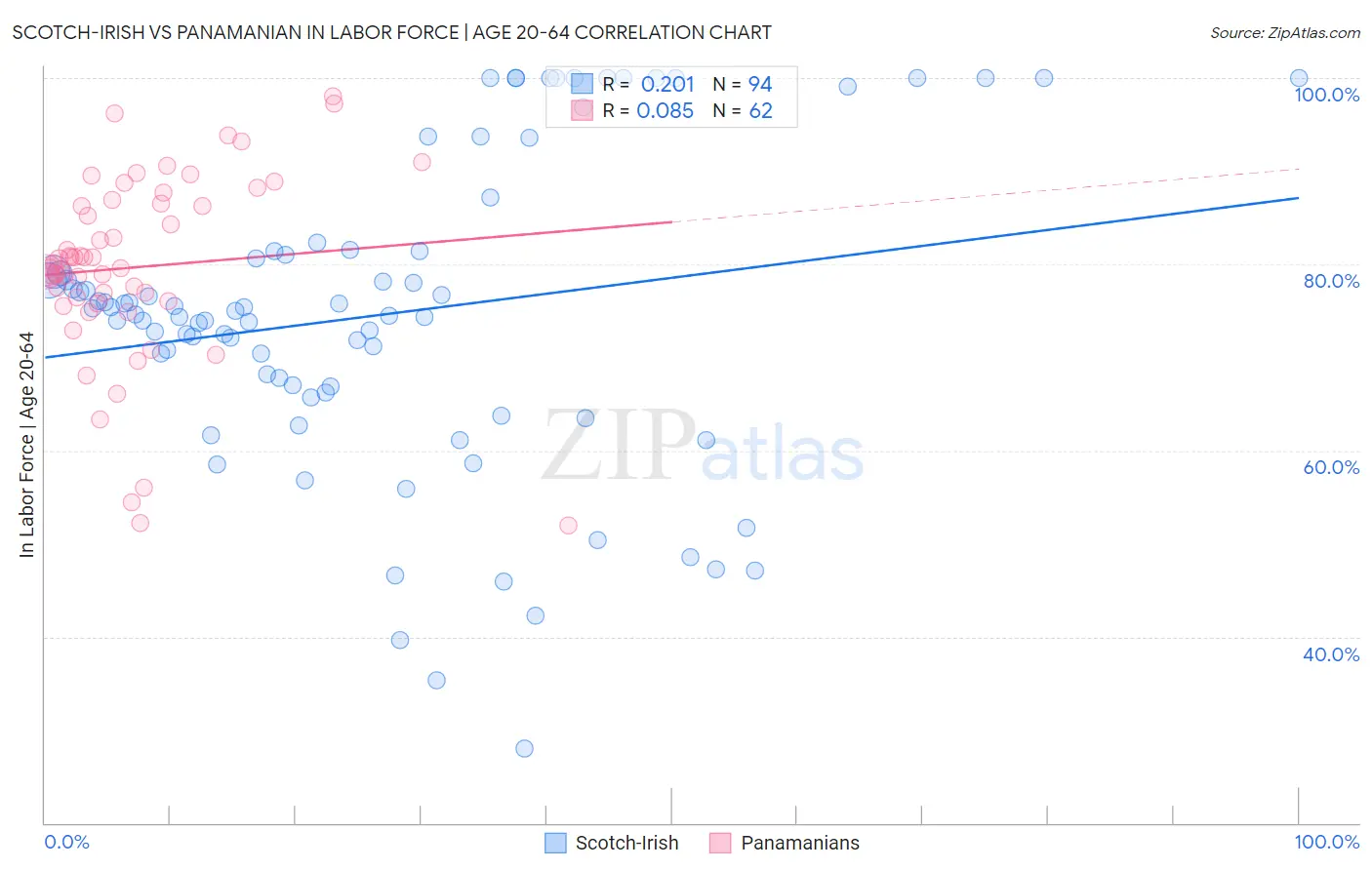 Scotch-Irish vs Panamanian In Labor Force | Age 20-64