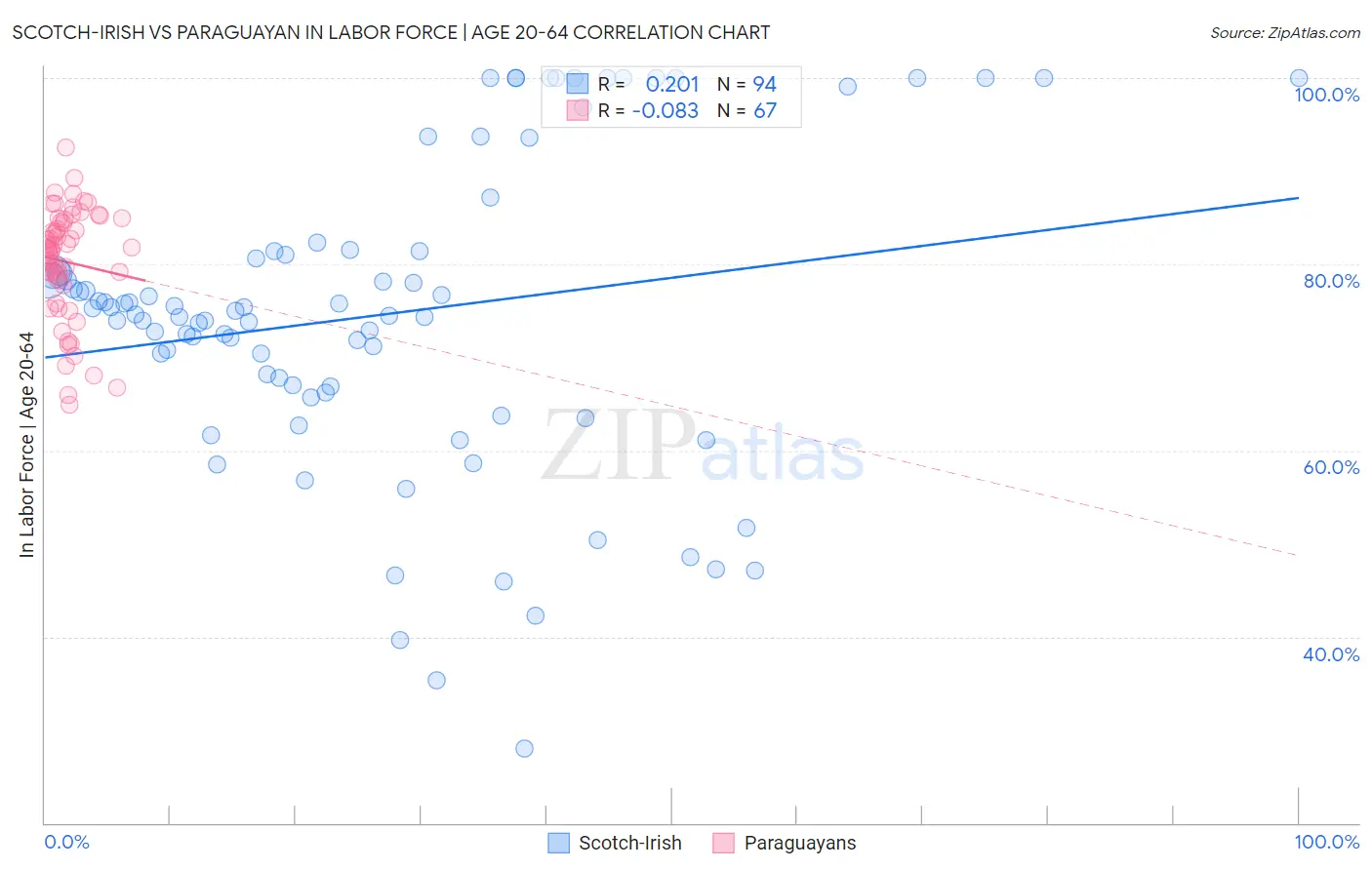 Scotch-Irish vs Paraguayan In Labor Force | Age 20-64