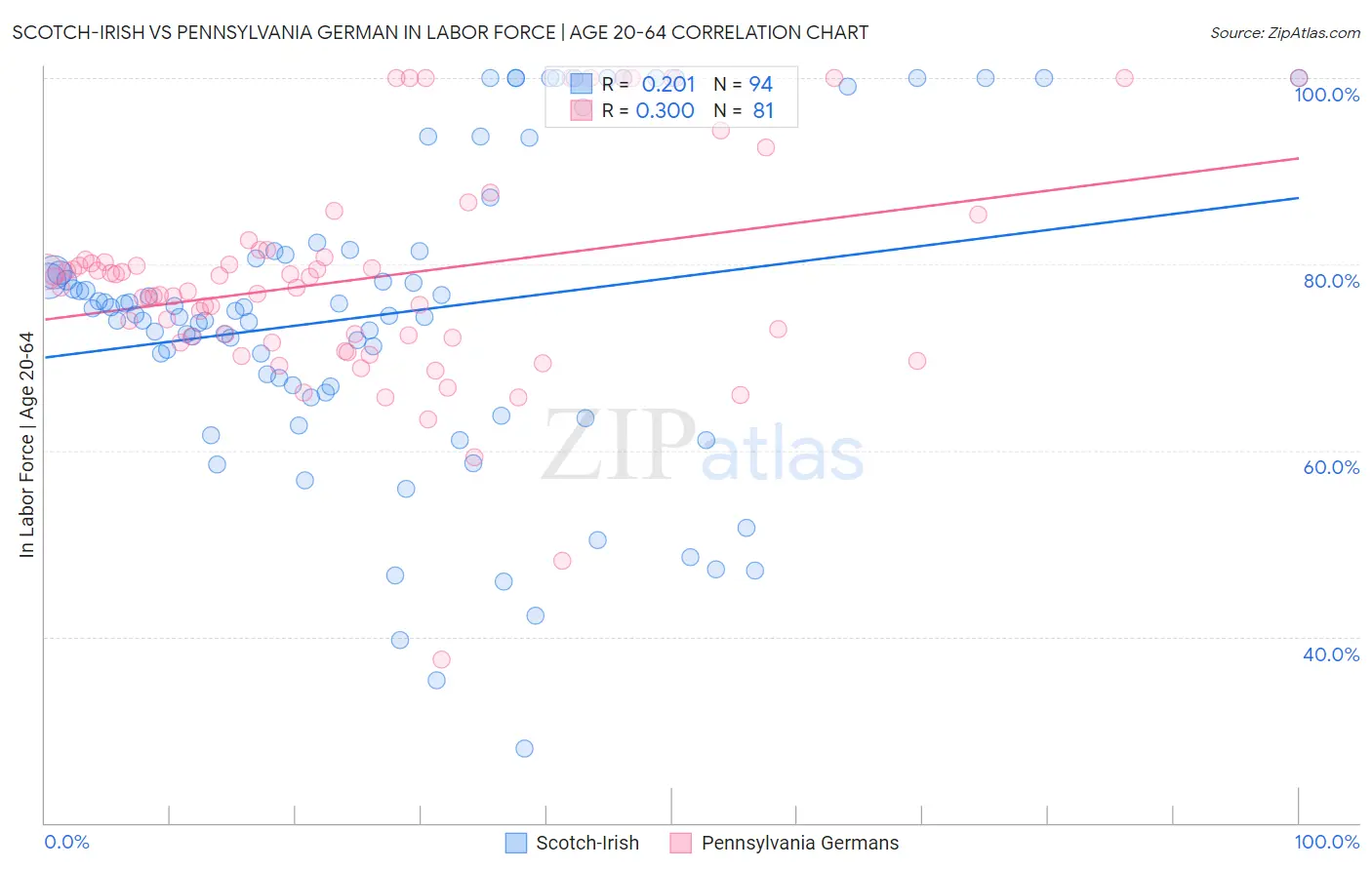 Scotch-Irish vs Pennsylvania German In Labor Force | Age 20-64