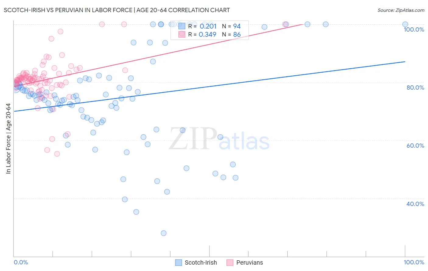 Scotch-Irish vs Peruvian In Labor Force | Age 20-64