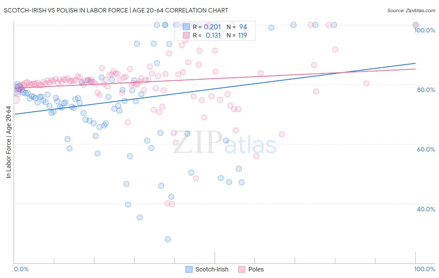 Scotch-Irish vs Polish In Labor Force | Age 20-64