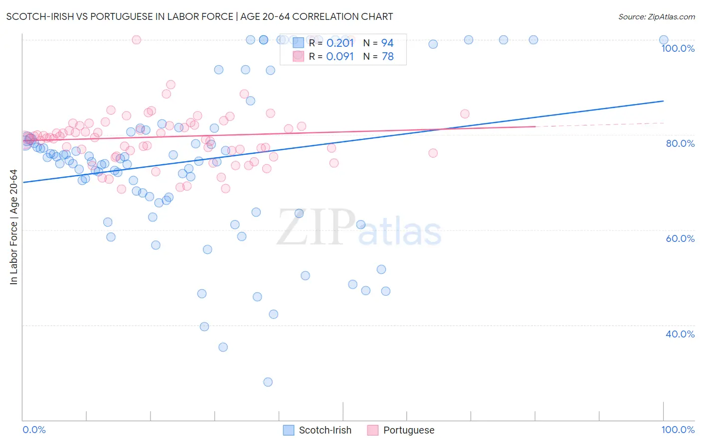 Scotch-Irish vs Portuguese In Labor Force | Age 20-64