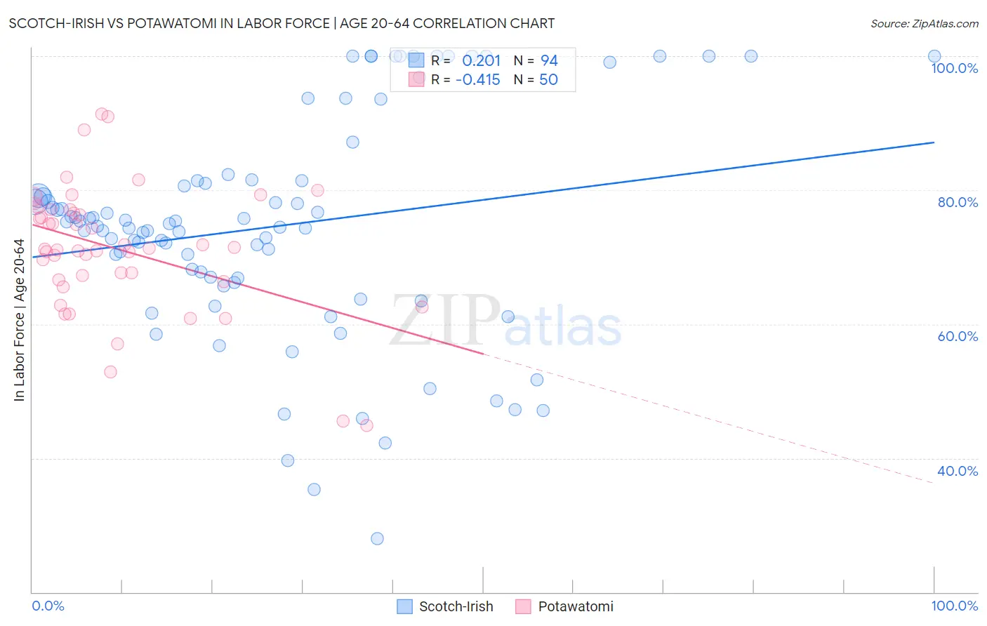 Scotch-Irish vs Potawatomi In Labor Force | Age 20-64